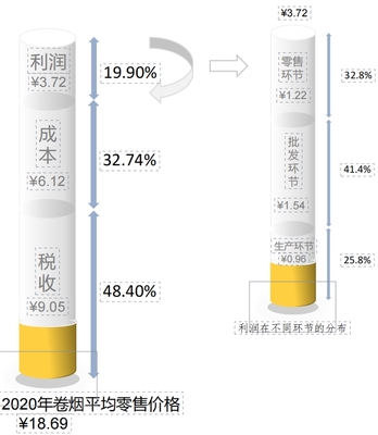 5毛的烟叶9元的税,一包18元的卷烟中还包含什么?