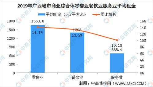 2020年广西城市商业综合体经营效率分析 租金上涨 日均平效提高 图