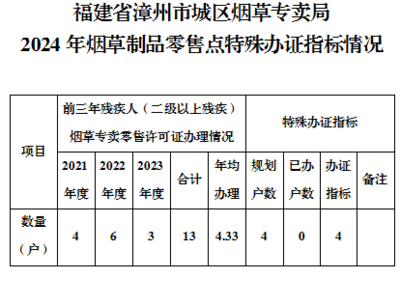 福建省漳州市城区烟草专卖局关于举行《福建省漳州市城区烟草专卖局烟草制品零售点合理布局规划补充规定(草案)》听证会的公告