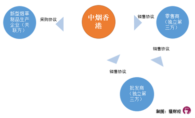 28名员工创收70亿港元,“烟草第一股”:我的业务不暴利